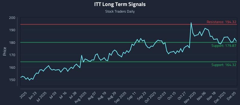 ITT Long Term Analysis for December 7 2025