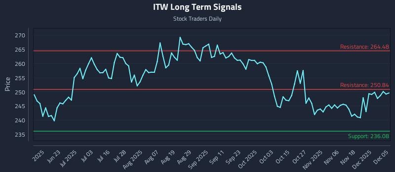 ITW Long Term Analysis for December 7 2025 ITW Long Term Analysis for December 7 2025
