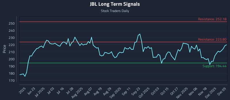 JBL Long Term Analysis for December 7 2025 JBL Long Term Analysis for December 7 2025