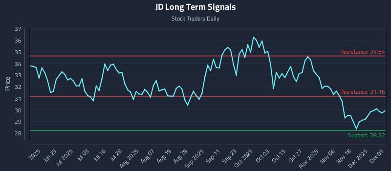 JD Long Term Analysis for December 7 2025
