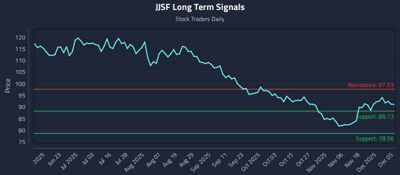 JJSF Long Term Analysis for December 7 2025