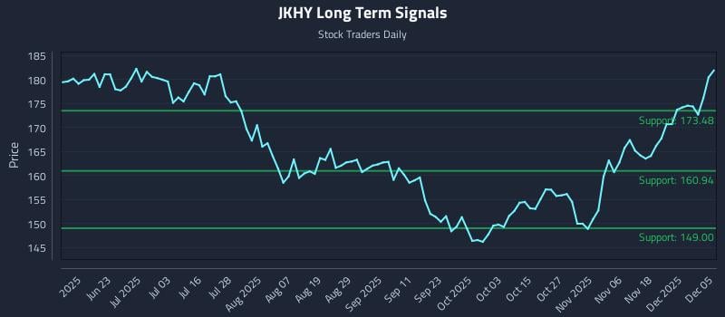 JKHY Long Term Analysis for December 7 2025 JKHY Long Term Analysis for December 7 2025