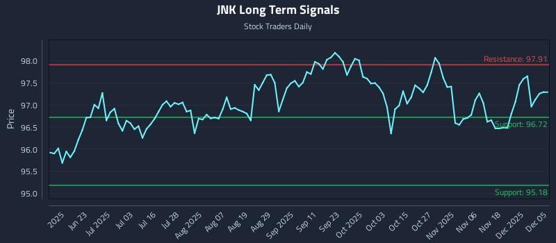 JNK Long Term Analysis for December 7 2025 JNK Long Term Analysis for December 7 2025