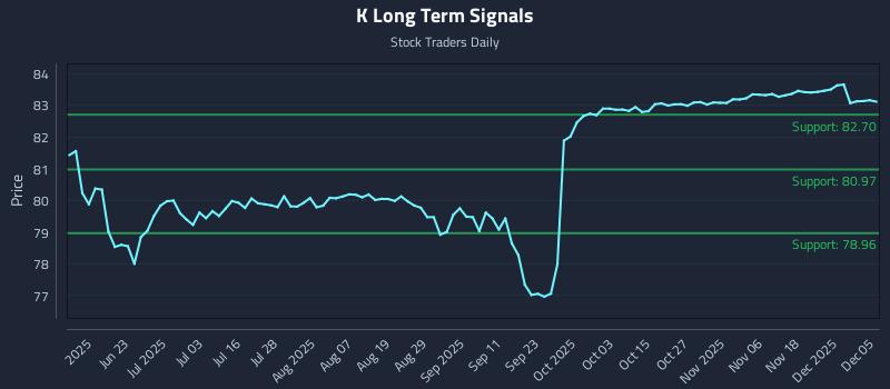 K Long Term Analysis for December 7 2025