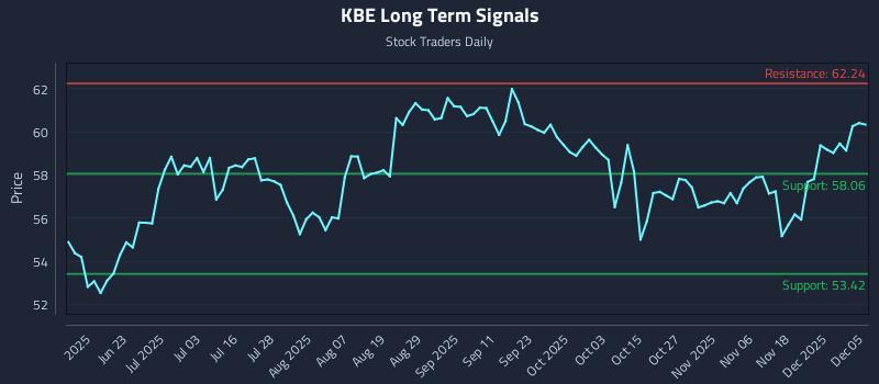 KBE Long Term Analysis for December 7 2025 KBE Long Term Analysis for December 7 2025