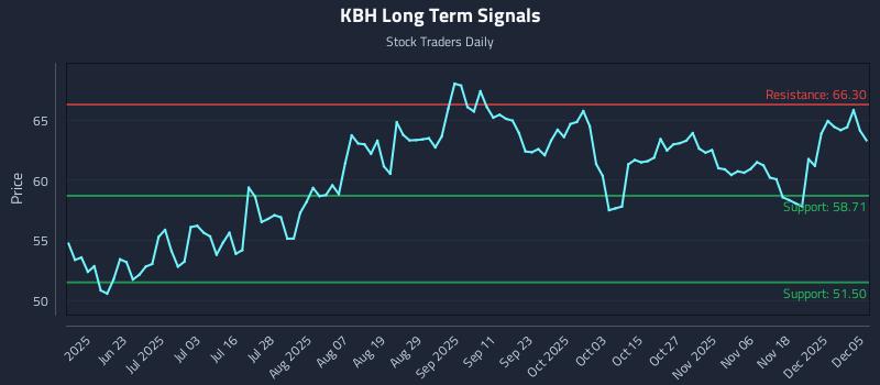 KBH Long Term Analysis for December 7 2025