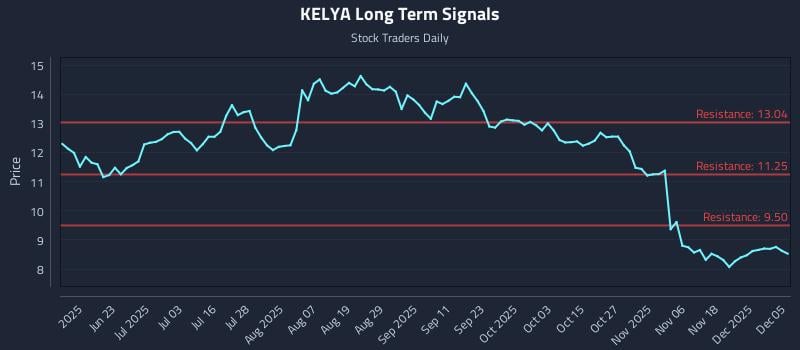 KELYA Long Term Analysis for December 7 2025 KELYA Long Term Analysis for December 7 2025