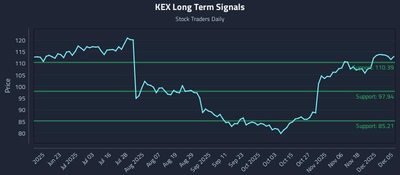 KEX Long Term Analysis for December 7 2025 KEX Long Term Analysis for December 7 2025