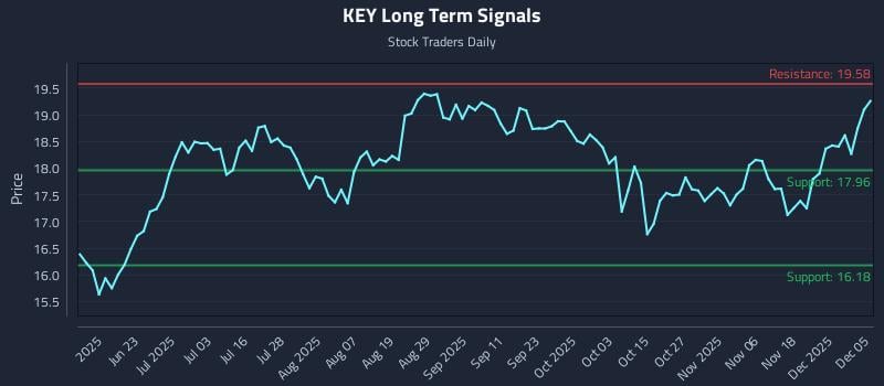 KEY Long Term Analysis for December 7 2025 KEY Long Term Analysis for December 7 2025
