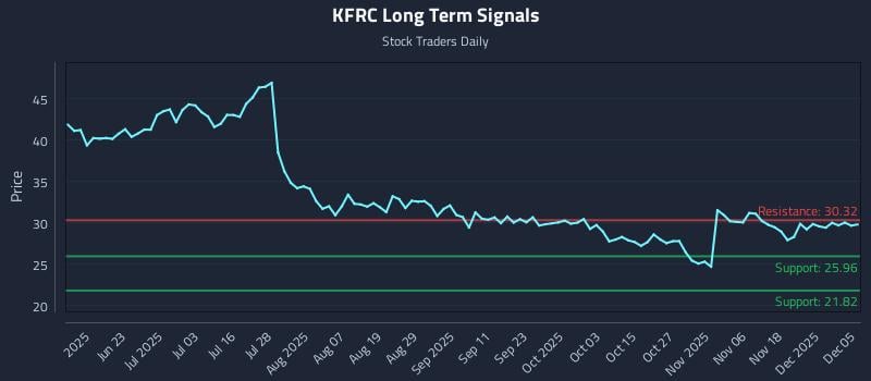 KFRC Long Term Analysis for December 7 2025