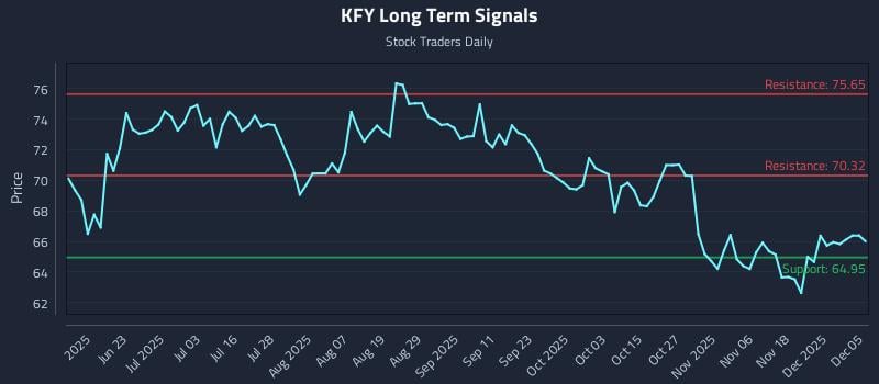 KFY Long Term Analysis for December 7 2025