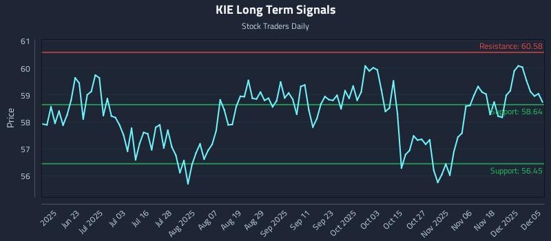 KIE Long Term Analysis for December 7 2025