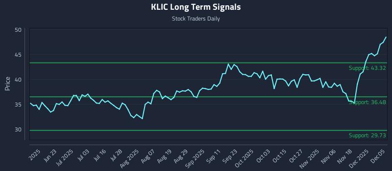 KLIC Long Term Analysis for December 7 2025 KLIC Long Term Analysis for December 7 2025