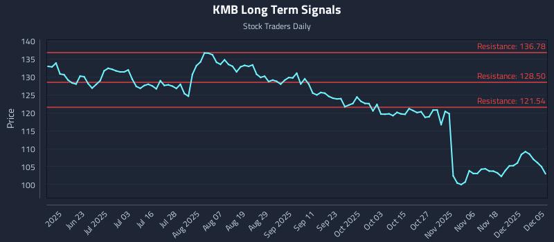 KMB Long Term Analysis for December 7 2025 KMB Long Term Analysis for December 7 2025