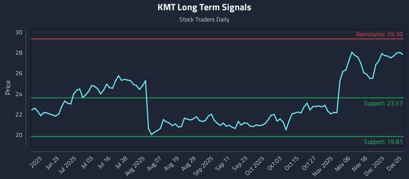 KMT Long Term Analysis for December 7 2025 KMT Long Term Analysis for December 7 2025