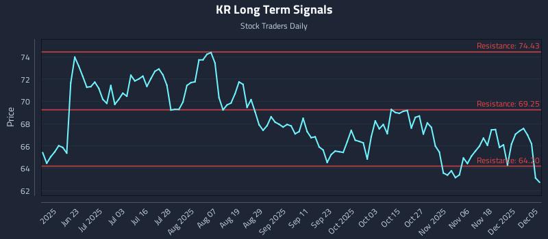 KR Long Term Analysis for December 7 2025 KR Long Term Analysis for December 7 2025
