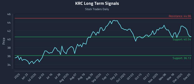 KRC Long Term Analysis for December 7 2025 KRC Long Term Analysis for December 7 2025
