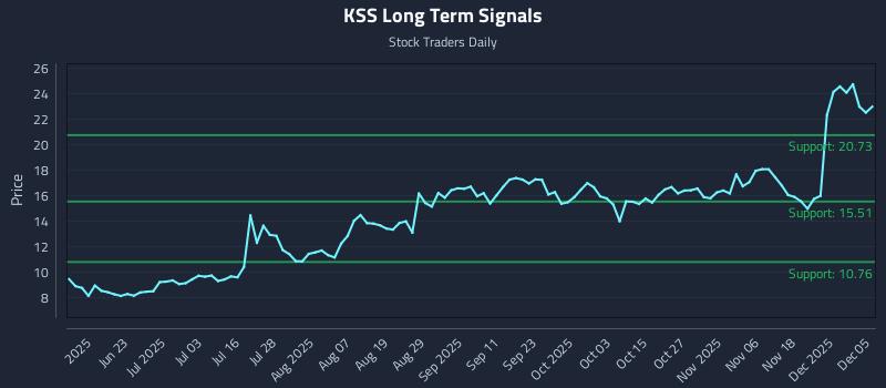 KSS Long Term Analysis for December 7 2025