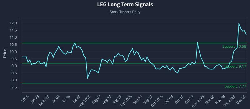 LEG Long Term Analysis for December 7 2025