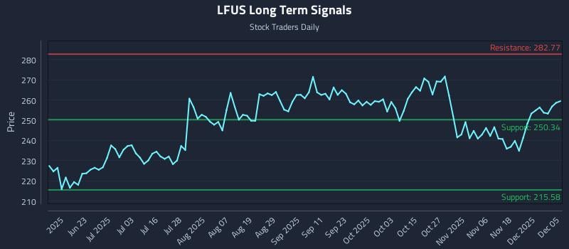 LFUS Long Term Analysis for December 7 2025 LFUS Long Term Analysis for December 7 2025