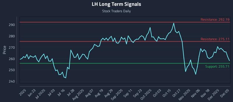 LH Long Term Analysis for December 7 2025 LH Long Term Analysis for December 7 2025