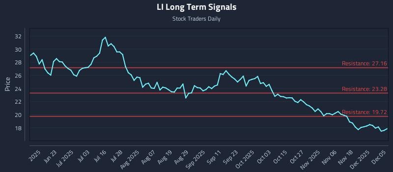 LI Long Term Analysis for December 7 2025