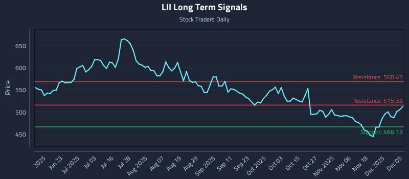 LII Long Term Analysis for December 7 2025 LII Long Term Analysis for December 7 2025