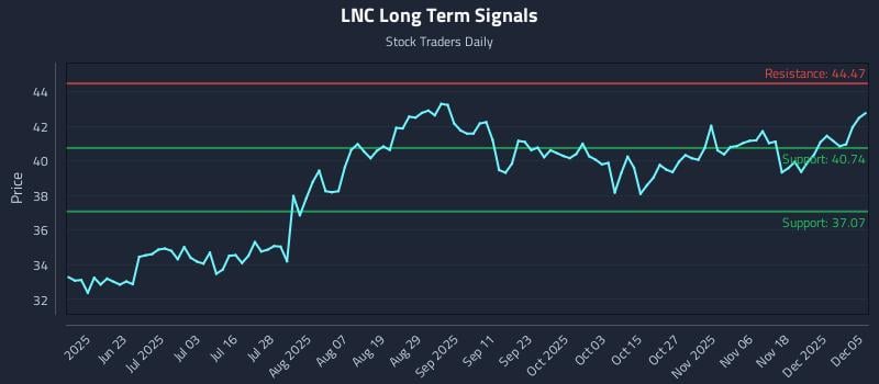 LNC Long Term Analysis for December 7 2025 LNC Long Term Analysis for December 7 2025