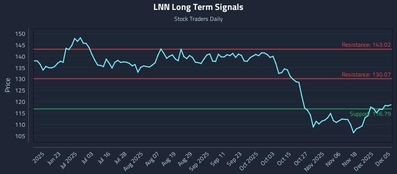 LNN Long Term Analysis for December 7 2025 LNN Long Term Analysis for December 7 2025