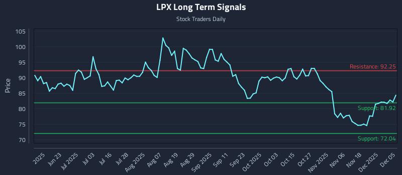 LPX Long Term Analysis for December 7 2025 LPX Long Term Analysis for December 7 2025