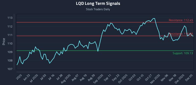 LQD Long Term Analysis for December 7 2025
