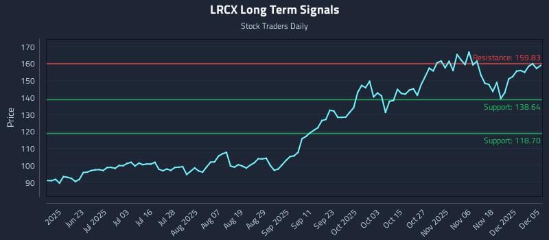 LRCX Long Term Analysis for December 7 2025 LRCX Long Term Analysis for December 7 2025