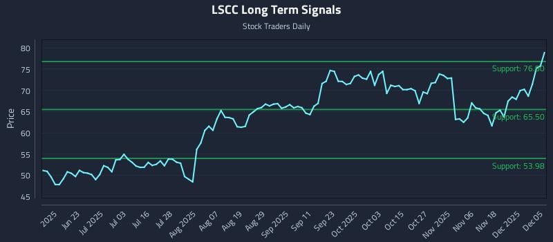 LSCC Long Term Analysis for December 7 2025 LSCC Long Term Analysis for December 7 2025