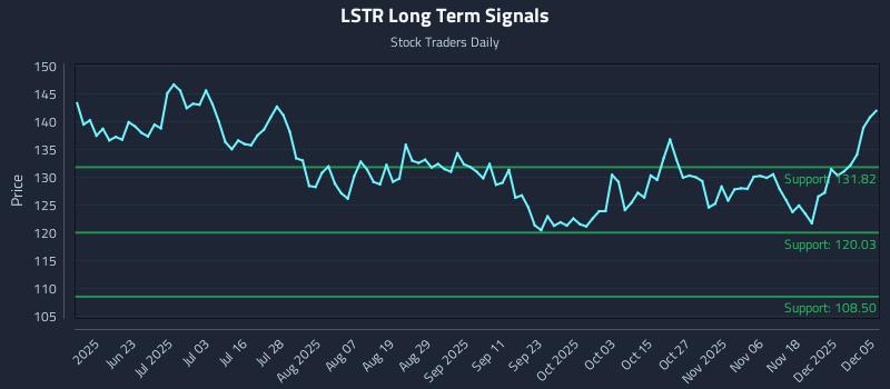 LSTR Long Term Analysis for December 7 2025 LSTR Long Term Analysis for December 7 2025