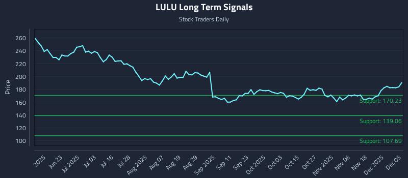 LULU Long Term Analysis for December 7 2025