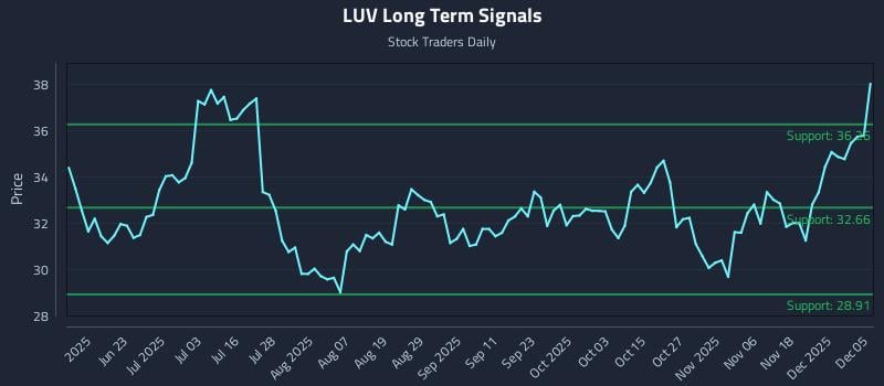 LUV Long Term Analysis for December 7 2025