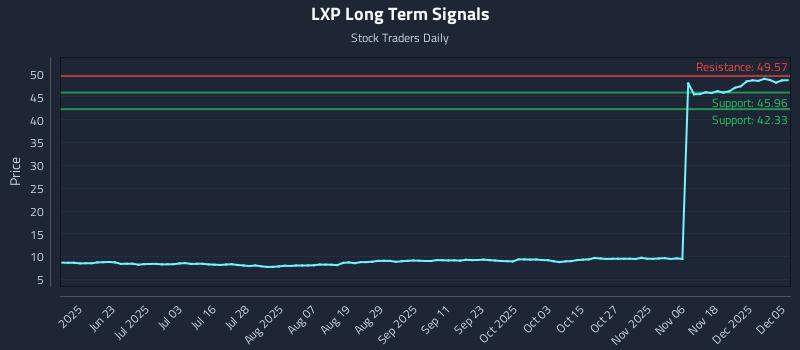 LXP Long Term Analysis for December 7 2025 LXP Long Term Analysis for December 7 2025