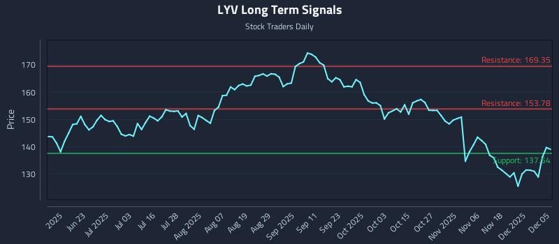 LYV Long Term Analysis for December 7 2025 LYV Long Term Analysis for December 7 2025