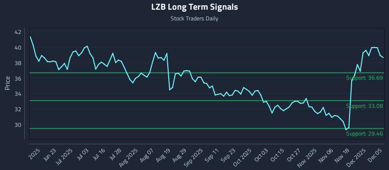 LZB Long Term Analysis for December 7 2025 LZB Long Term Analysis for December 7 2025