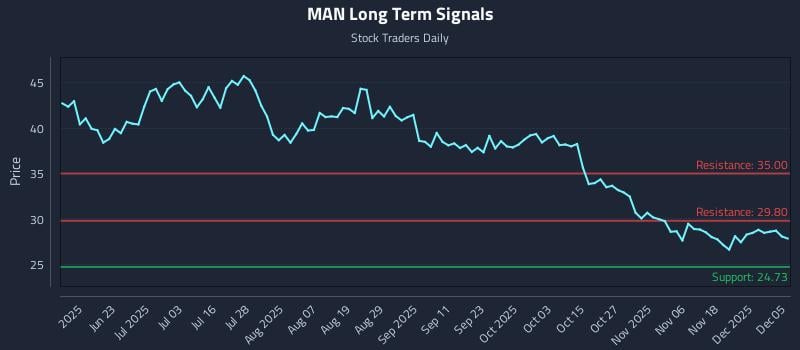 MAN Long Term Analysis for December 7 2025