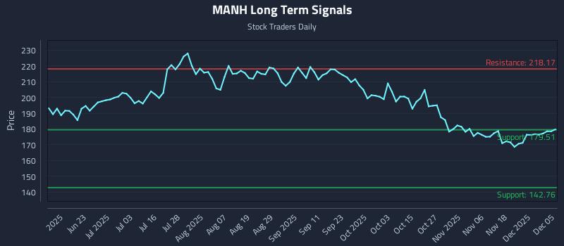 MANH Long Term Analysis for December 7 2025 MANH Long Term Analysis for December 7 2025