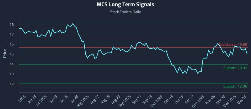 MCS Long Term Analysis for December 7 2025 MCS Long Term Analysis for December 7 2025