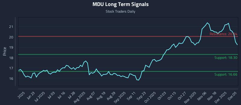 MDU Long Term Analysis for December 7 2025 MDU Long Term Analysis for December 7 2025