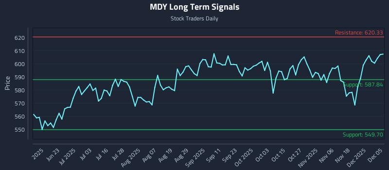 MDY Long Term Analysis for December 7 2025