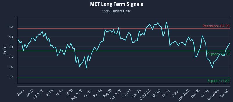 MET Long Term Analysis for December 7 2025
