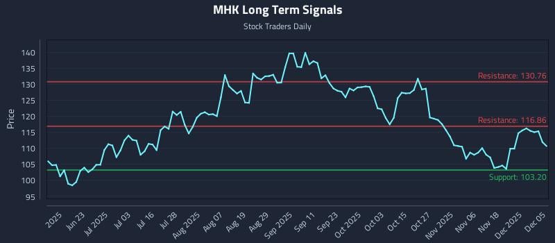MHK Long Term Analysis for December 7 2025