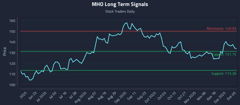 MHO Long Term Analysis for December 7 2025