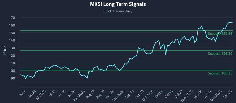 MKSI Long Term Analysis for December 7 2025 MKSI Long Term Analysis for December 7 2025