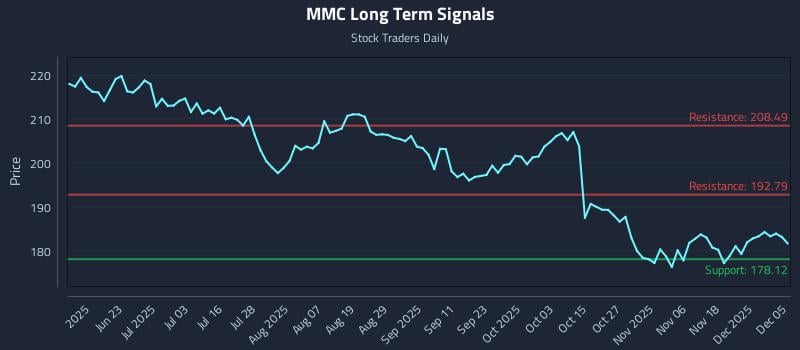 MMC Long Term Analysis for December 7 2025 MMC Long Term Analysis for December 7 2025