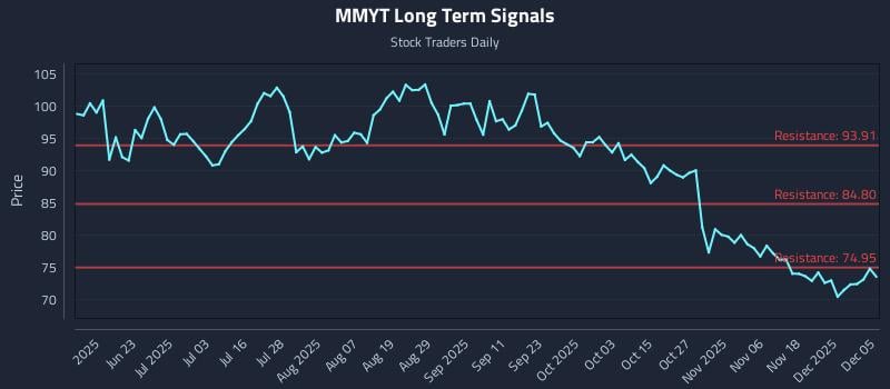 MMYT Long Term Analysis for December 7 2025